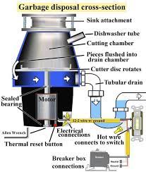 Image depicting a cross-section view of a garbage disposal unit, showing its internal components such as blades, motor, and housing, illustrating how it processes and disposes of food waste.