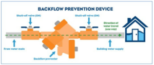 Image illustrating a cross-connection and backflow scenario in plumbing systems.