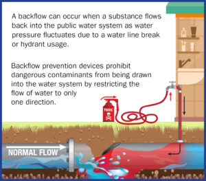 Image showing the process of cross-connection backflow testing in plumbing systems.